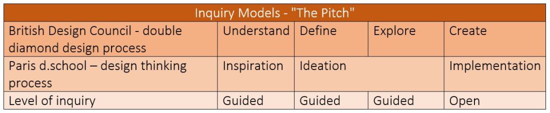 Model of Inquiry